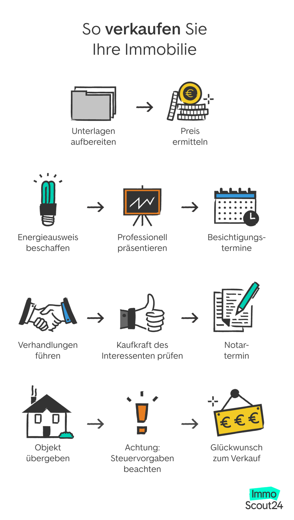 Ablauf Immobilienverkauf Infografik