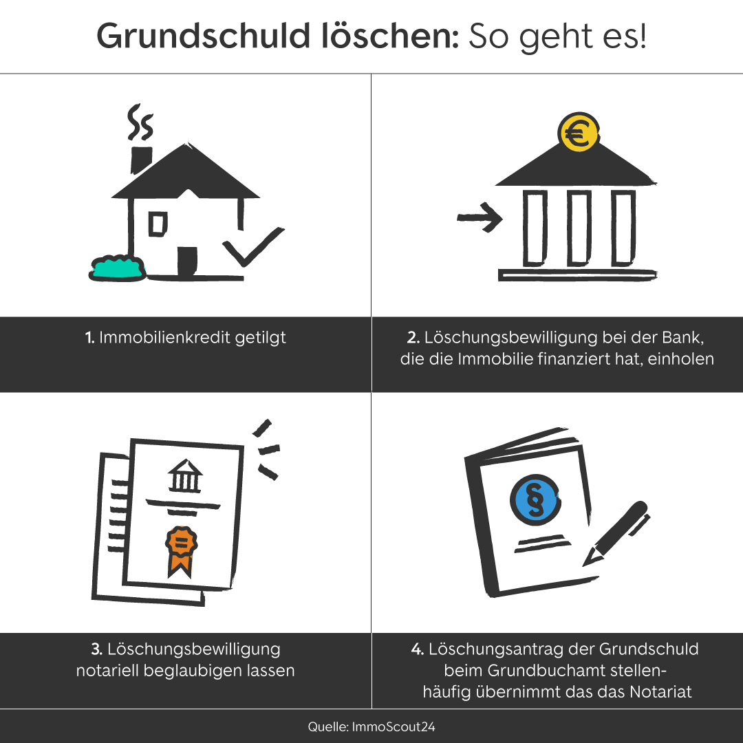 Grundschuld löschen