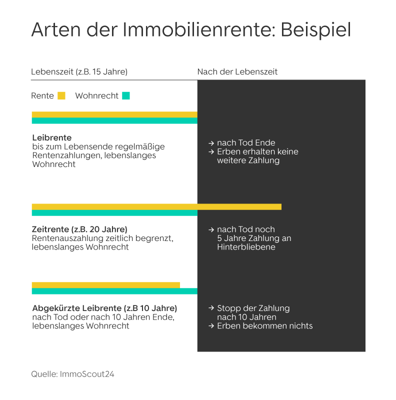 Immobilienrente Beispiel