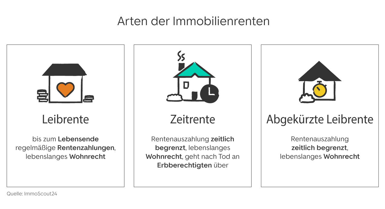 Immobilienrente