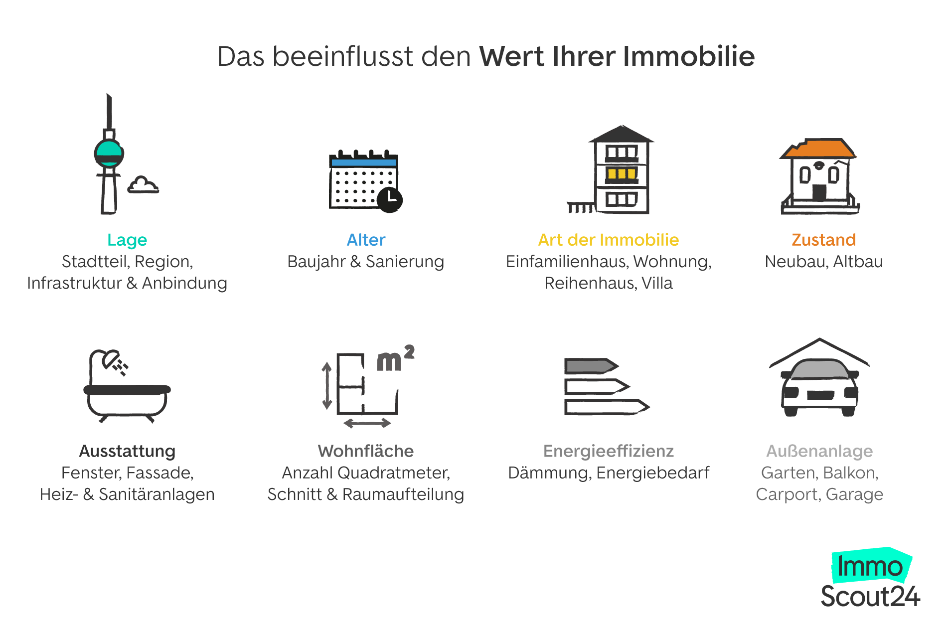 Das beeinflusst den Wert einer Immobilie Infografik