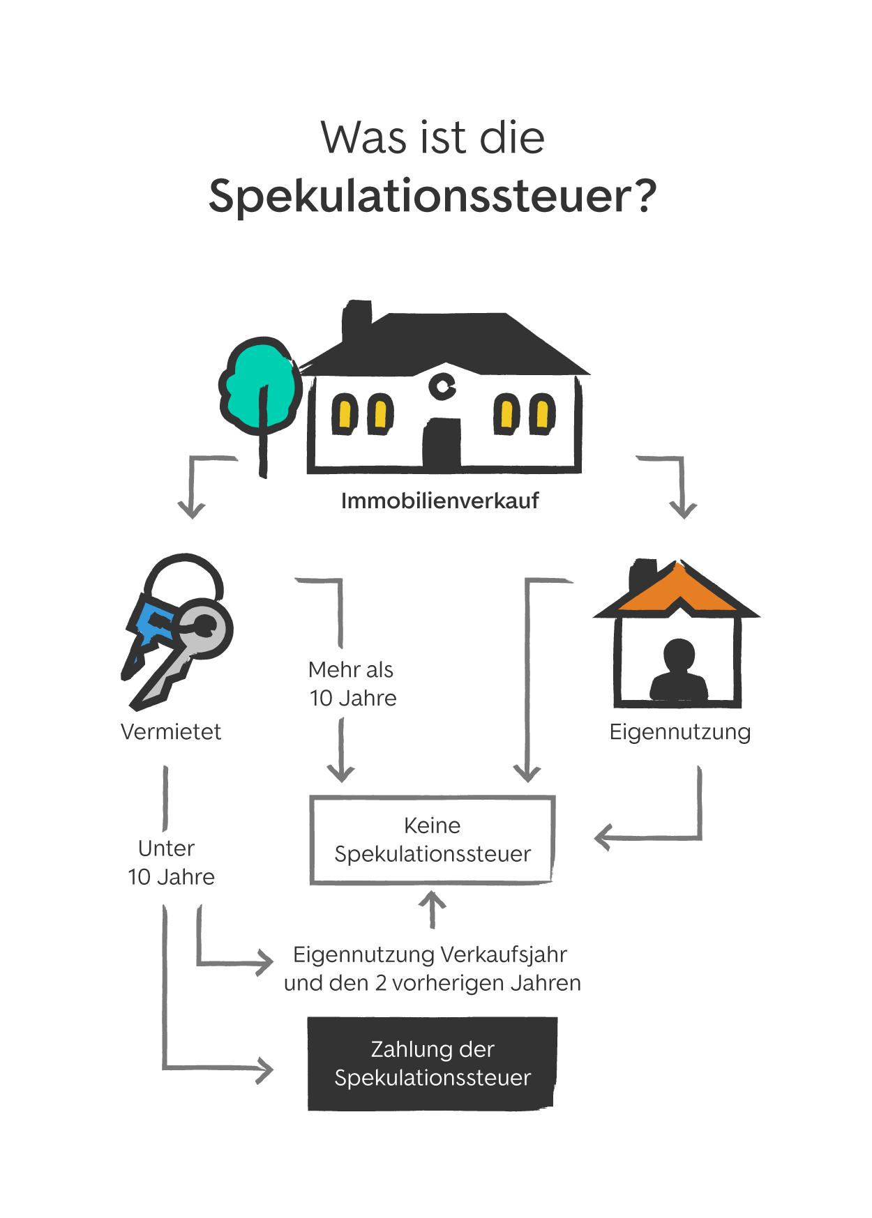 Spekulationssteuer