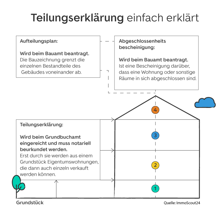 Teilungserklärung