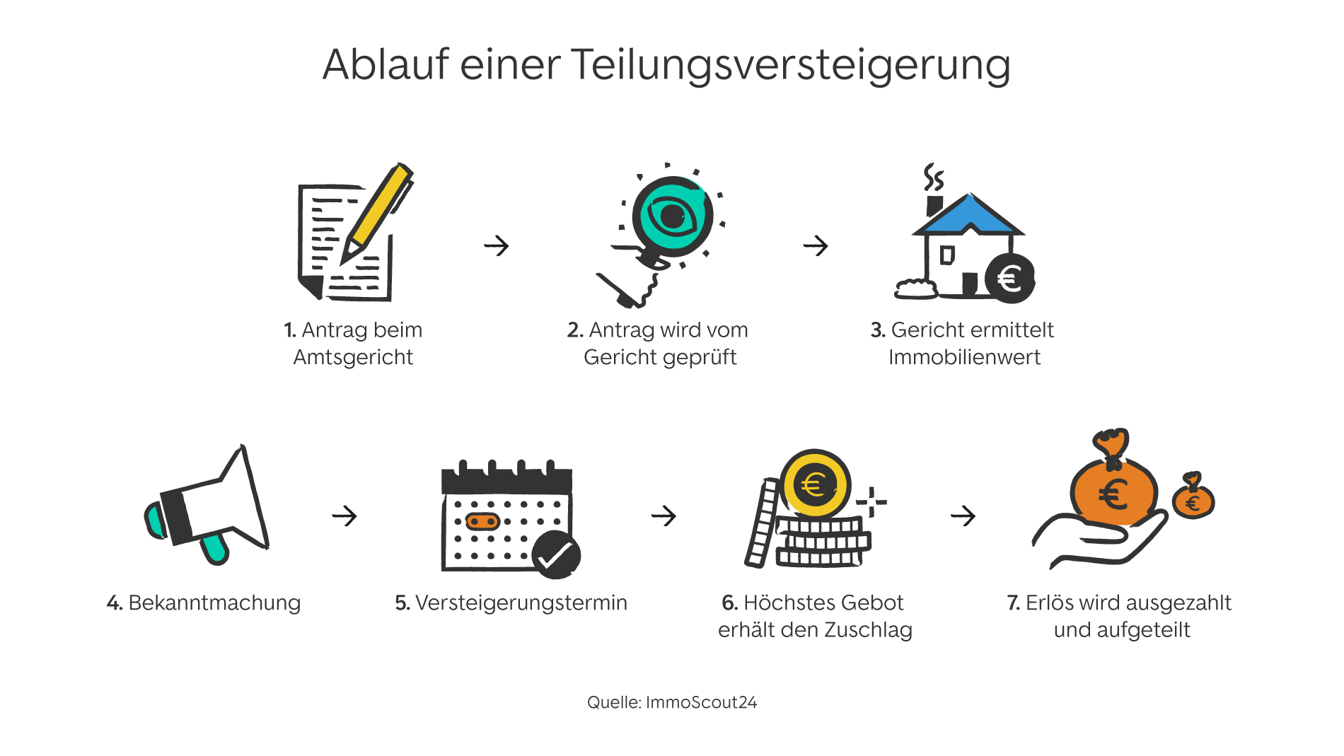 Teilungsversteigerung