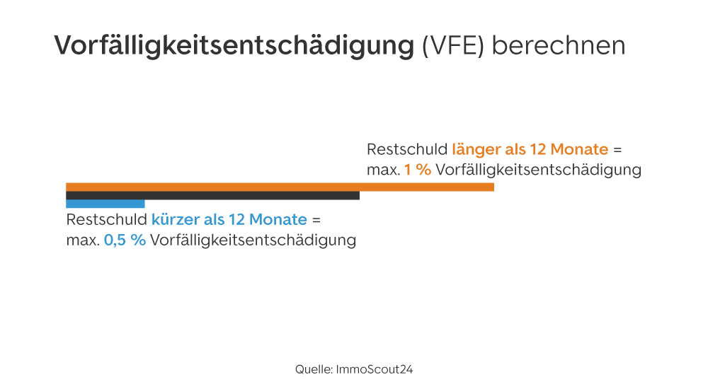 Vorfälligkeitsentschädigung