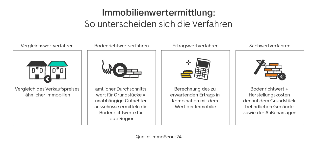 Immobilienwertermittlung Verfahren