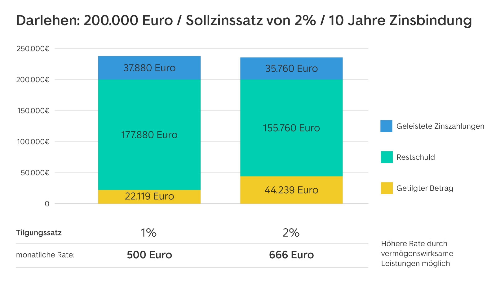 Tilgungsatz richtig wählen