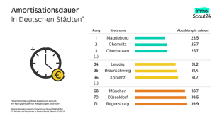 Wo rechnet sich eine Eigentumswohnung am schnellsten?