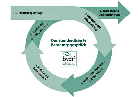 Infografik Beratungsgespräch