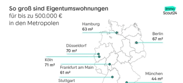 So viel Quadratmeter gibt es für 500.000 €