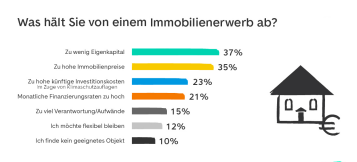 Die 7 größten Sorgen beim Immobilienkauf