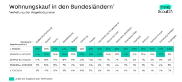 Hier gibt es die günstigsten Wohnungen und Häuser