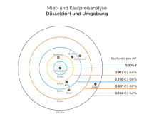 Größerer Suchradius, kleinere Preise