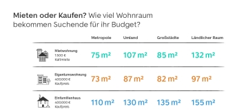 Mieten oder Kaufen? So viel Wohnraum ist jeweils drin