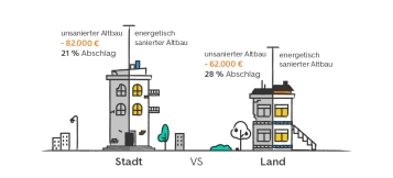 Bis zu 28 % Preisabschlag für unsanierte Immobilien