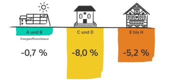 Preise für unsanierte Immobilien fallen