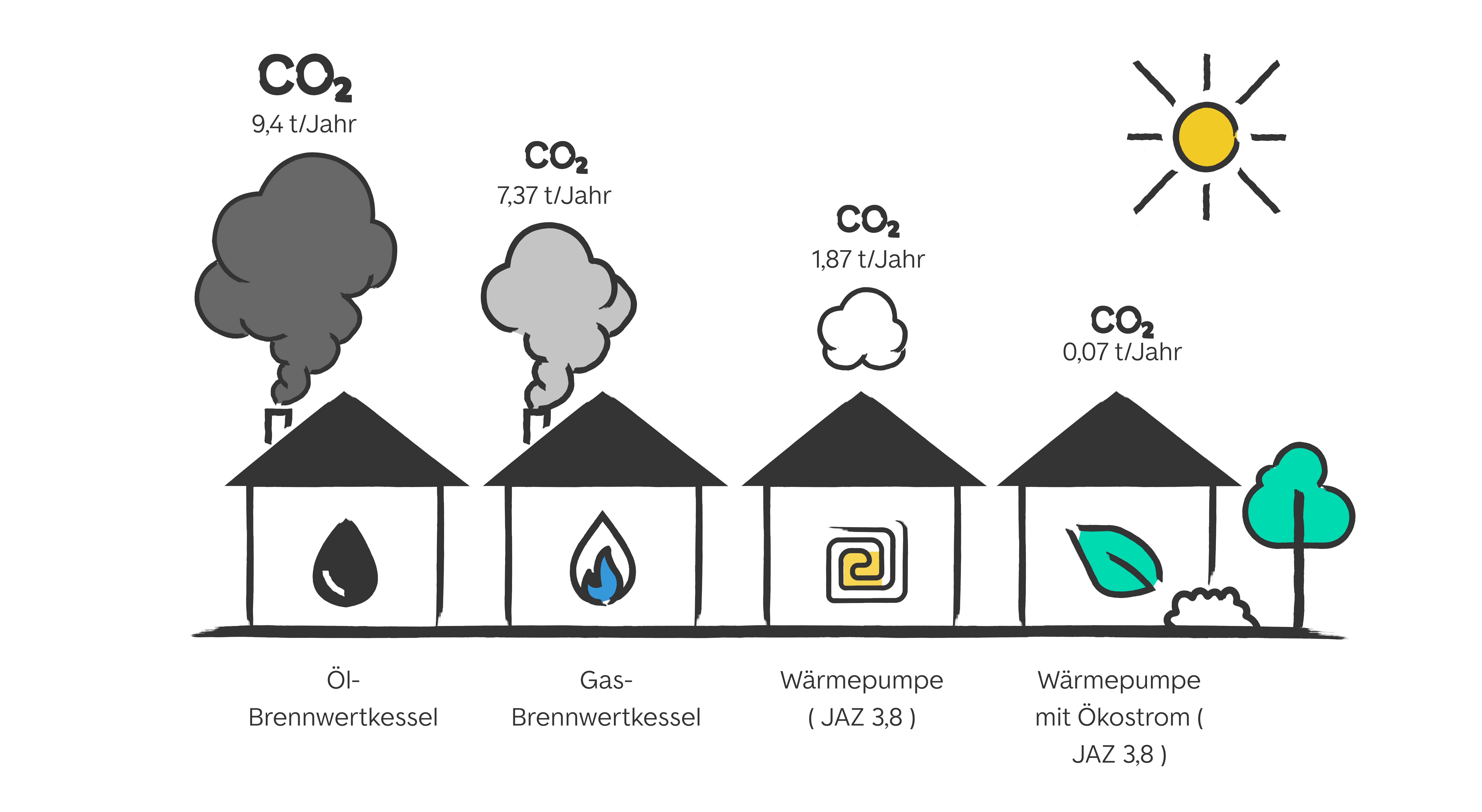 Wärmepumpen CO2 Ausstoß im Vergleich zu anderen Heizungsarten