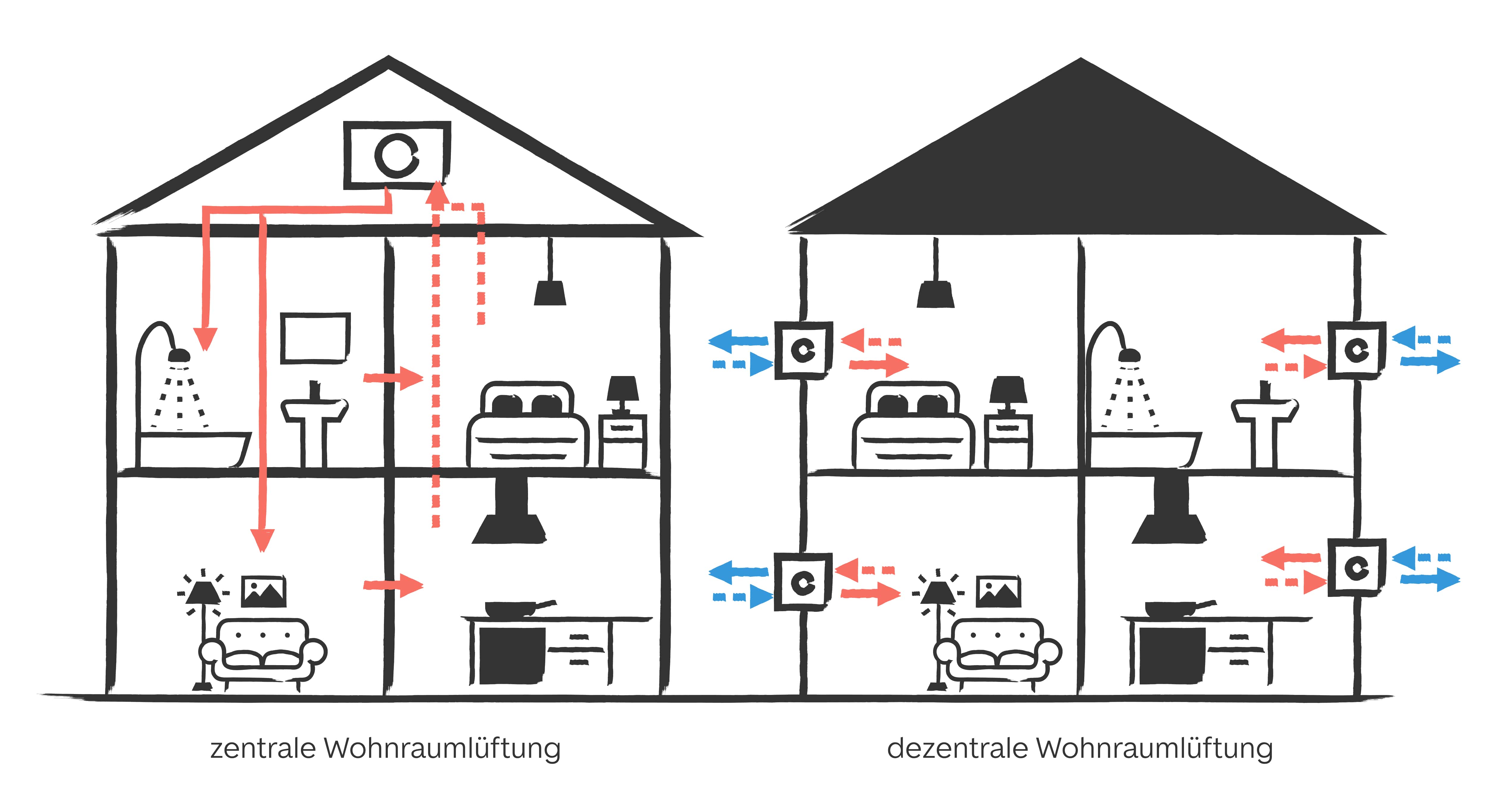 Dezentrale- und zentrale Wohnraumlüftung im Vergleich