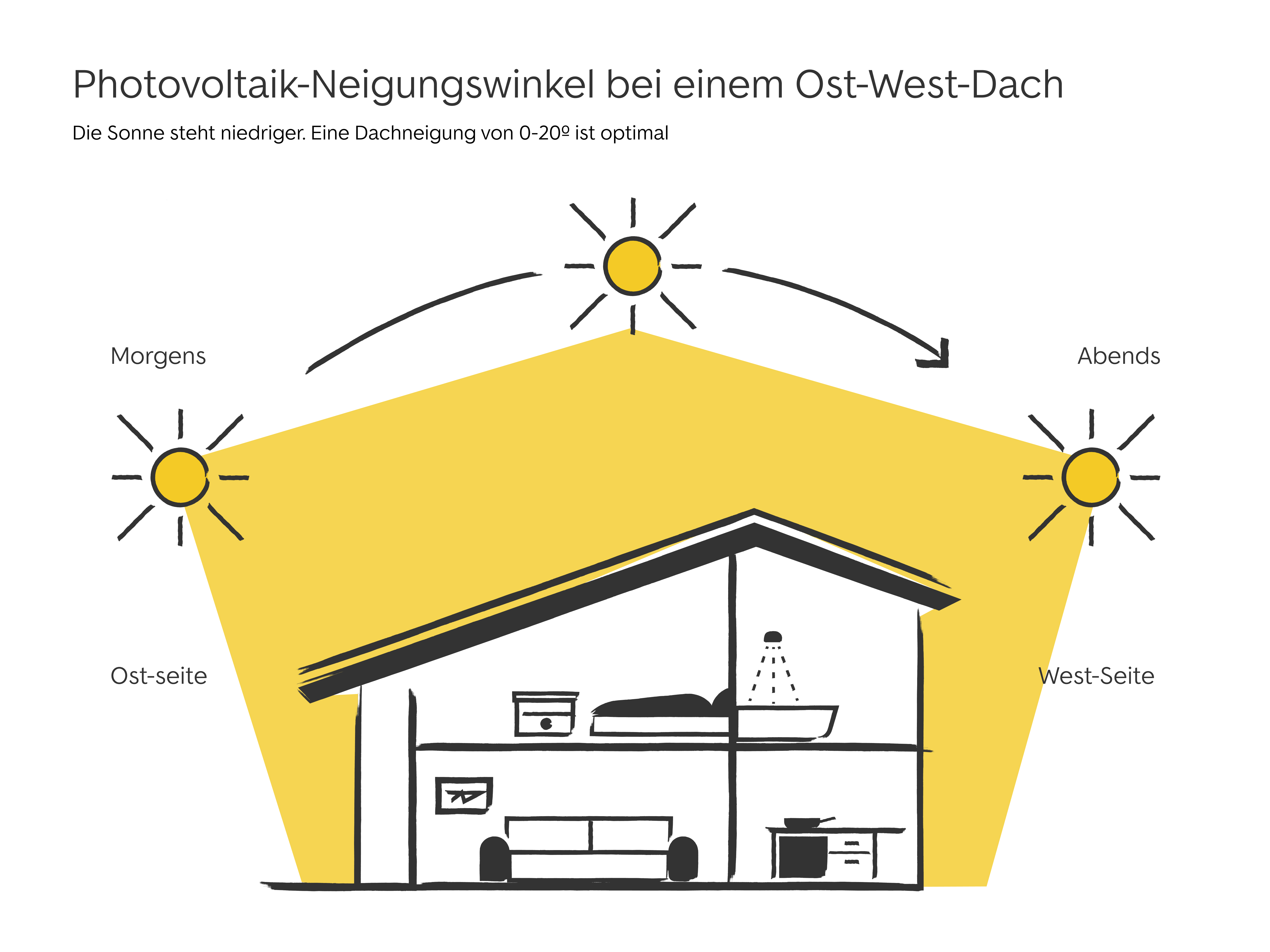 ost-west-ausrichtung-dach