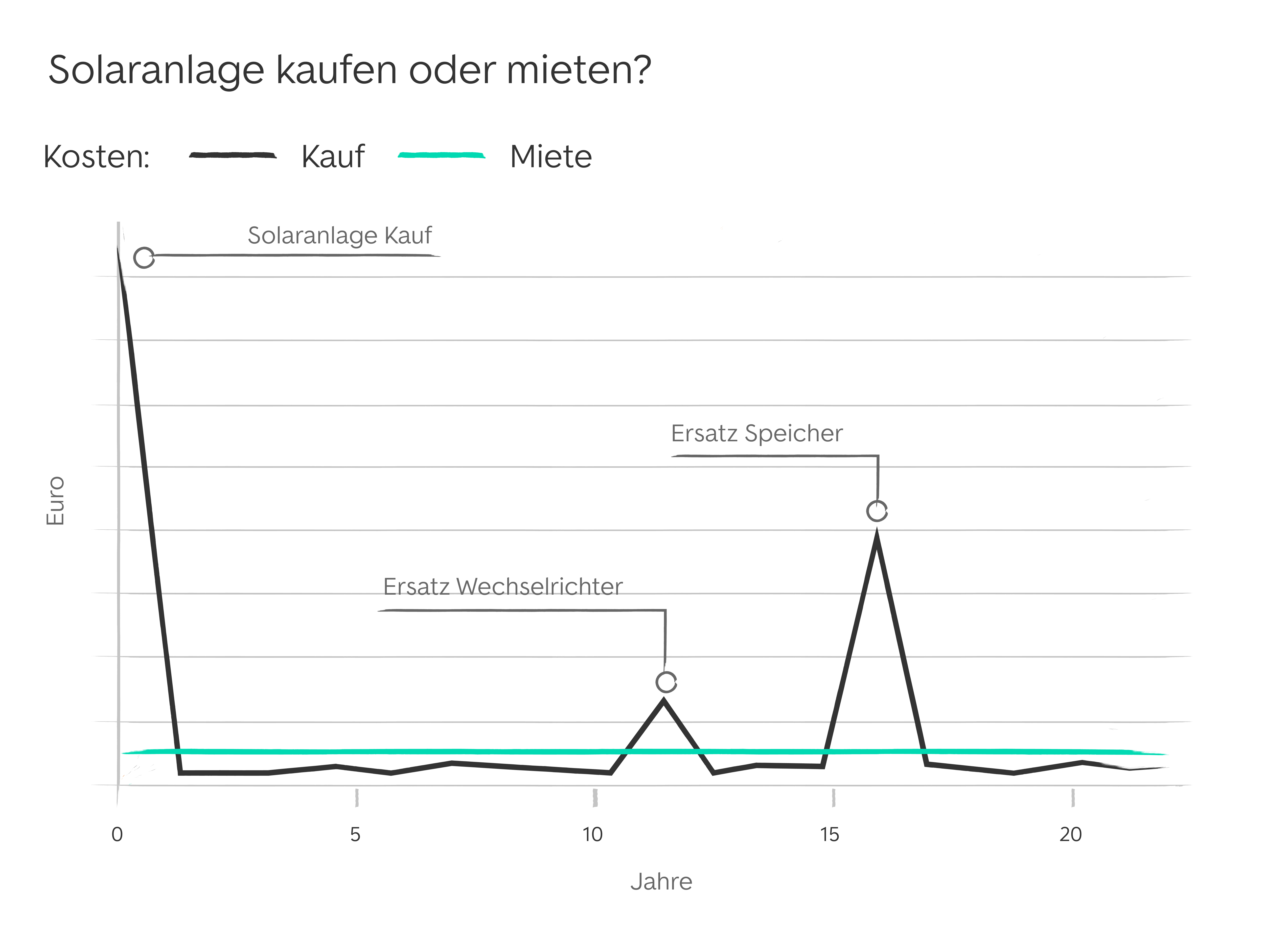 solaranlage-kaufen-oder-mieten