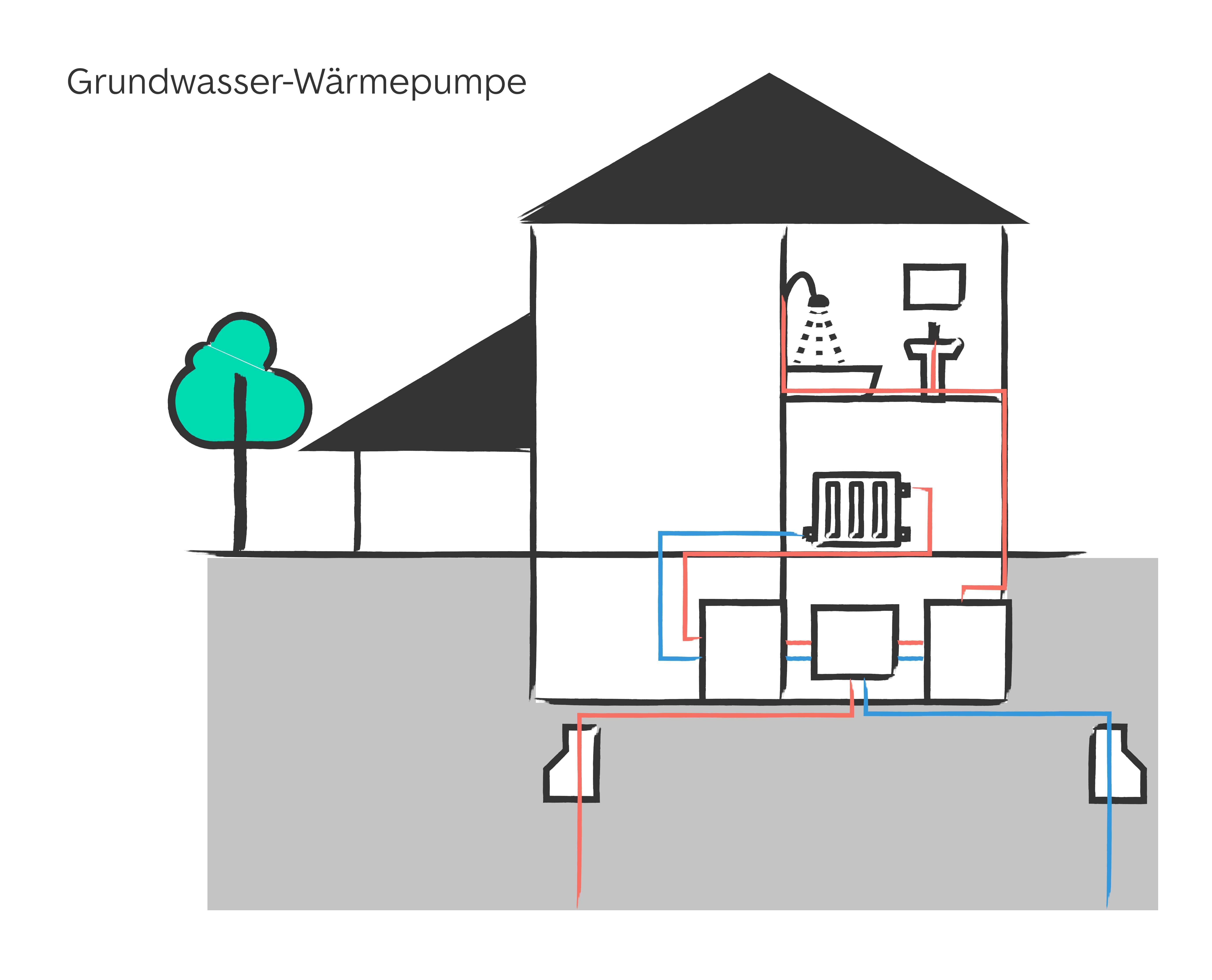 (Grund-)Wasser-Wasser-Wärmepumpe