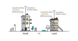 Bis zu 28 % Preisabschlag für unsanierte Immobilien