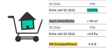 Diese Immobilien gehen jetzt vom Markt