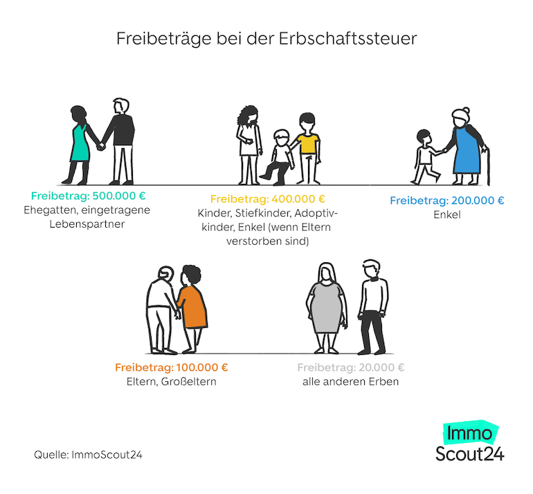 Erbschaftssteuer Freibeträge Infografik