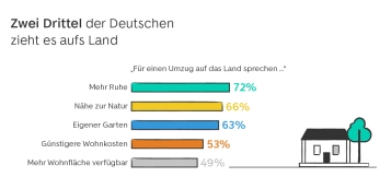 Speckgürtel gefragter als die Städte?