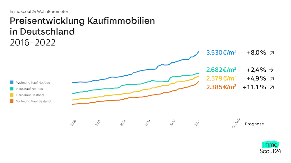 ImmoScout24-WohnBarometer: Unsere Prognose für Preise und Nachfrage