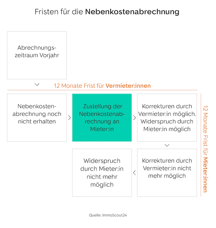 Fristen für die Nebenkostenabrechnung Infografik