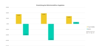 Mietendeckel: Kaum Entlastung auf dem Berliner Wohnungsmarkt